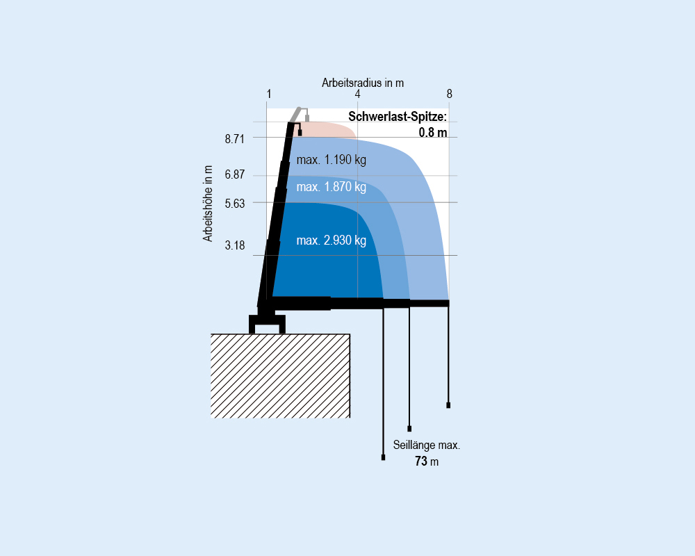 MRK 93.0 - Mini-grue capacité de charge jusqu’à 2,93 t | MRK 93.0 - Mini-grue capacité de charge jusqu’à 2,93&nbsp;t